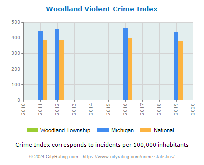 Woodland Township Violent Crime vs. State and National Per Capita