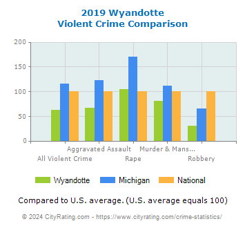 Wyandotte Violent Crime vs. State and National Comparison