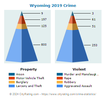Wyoming Crime 2019
