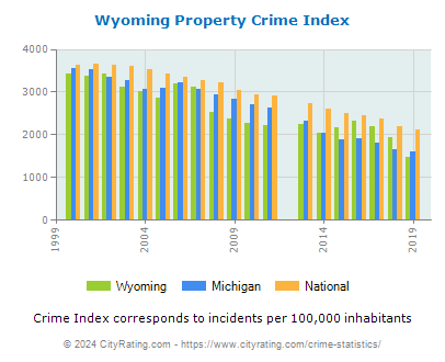 Wyoming Property Crime vs. State and National Per Capita