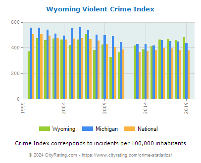 Wyoming Violent Crime vs. State and National Per Capita