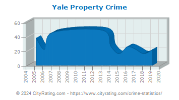 Yale Property Crime