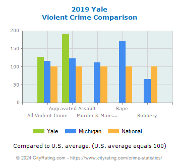 Yale Violent Crime vs. State and National Comparison