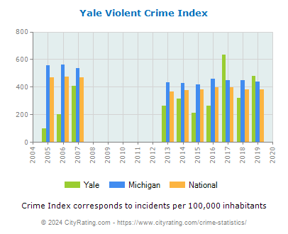 Yale Violent Crime vs. State and National Per Capita