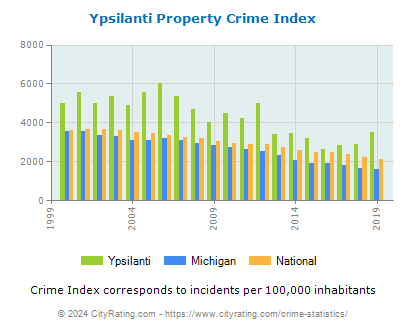 Ypsilanti Property Crime vs. State and National Per Capita