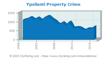 Ypsilanti Property Crime