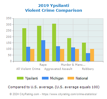 Ypsilanti Violent Crime vs. State and National Comparison