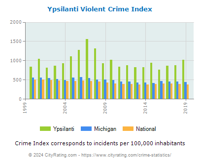 Ypsilanti Violent Crime vs. State and National Per Capita