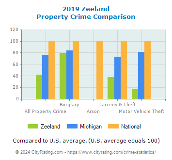 Zeeland Property Crime vs. State and National Comparison