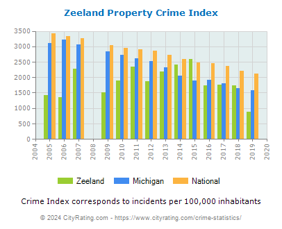 Zeeland Property Crime vs. State and National Per Capita