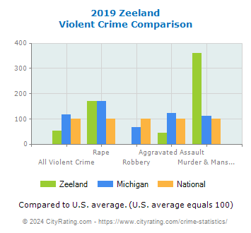 Zeeland Violent Crime vs. State and National Comparison