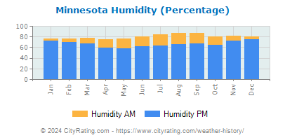 Minnesota Relative Humidity