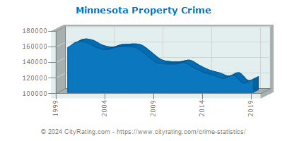 Minnesota Property Crime