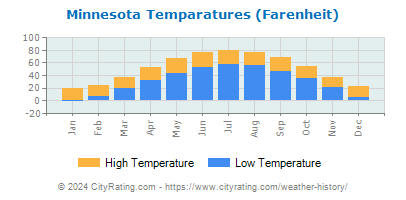 Minnesota Average Temperatures