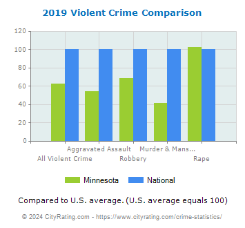 Minnesota Violent Crime vs. National Comparison