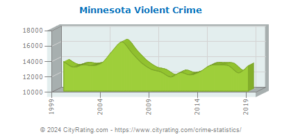 Minnesota Violent Crime