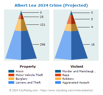 Albert Lea Crime 2024