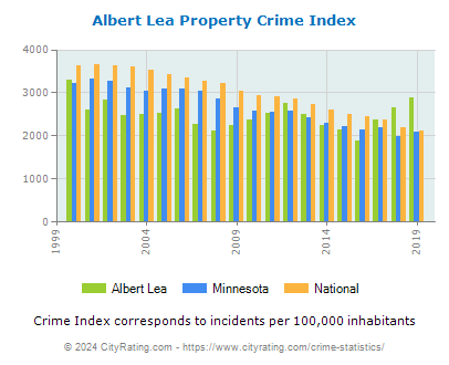 Albert Lea Property Crime vs. State and National Per Capita