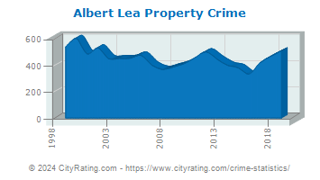 Albert Lea Property Crime
