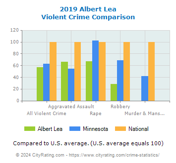 Albert Lea Violent Crime vs. State and National Comparison
