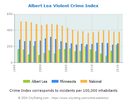 Albert Lea Violent Crime vs. State and National Per Capita