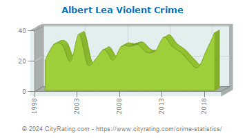 Albert Lea Violent Crime