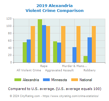 Alexandria Violent Crime vs. State and National Comparison