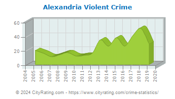 Alexandria Violent Crime