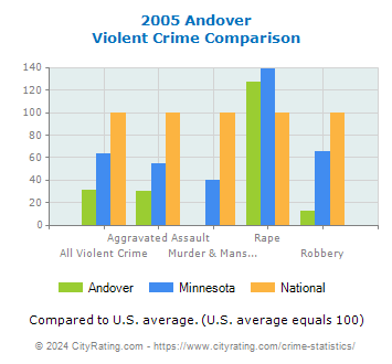 Andover Violent Crime vs. State and National Comparison