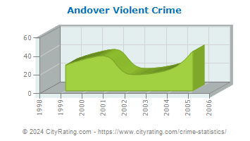 Andover Violent Crime