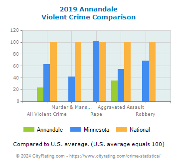 Annandale Violent Crime vs. State and National Comparison