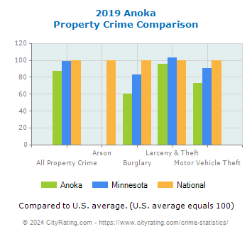 Anoka Property Crime vs. State and National Comparison