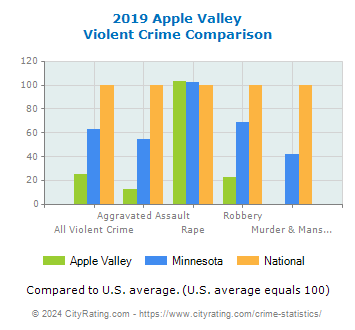 Apple Valley Violent Crime vs. State and National Comparison