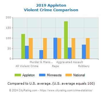 Appleton Violent Crime vs. State and National Comparison