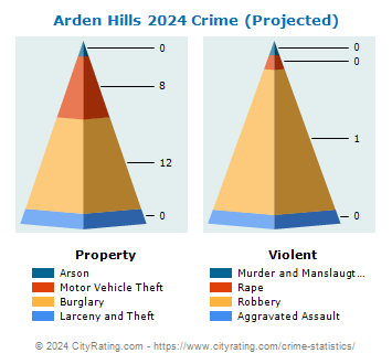 Arden Hills Crime 2024