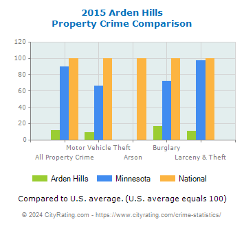 Arden Hills Property Crime vs. State and National Comparison