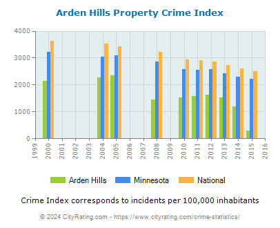 Arden Hills Property Crime vs. State and National Per Capita