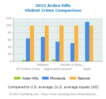 Arden Hills Violent Crime vs. State and National Comparison