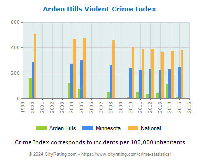 Arden Hills Violent Crime vs. State and National Per Capita