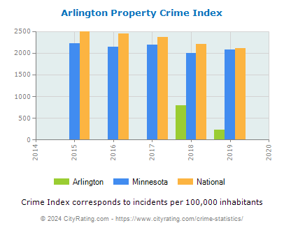 Arlington Property Crime vs. State and National Per Capita