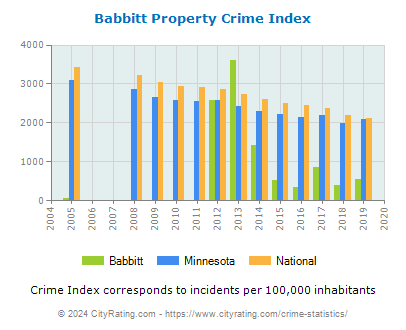 Babbitt Property Crime vs. State and National Per Capita