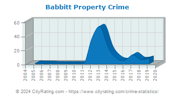 Babbitt Property Crime