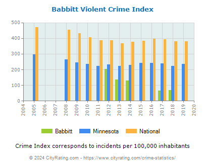Babbitt Violent Crime vs. State and National Per Capita