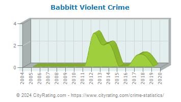 Babbitt Violent Crime