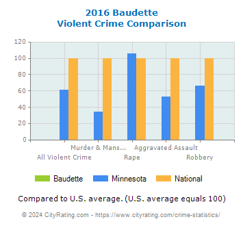 Baudette Violent Crime vs. State and National Comparison
