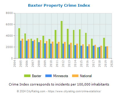 Baxter Property Crime vs. State and National Per Capita