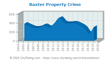 Baxter Property Crime