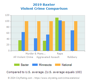Baxter Violent Crime vs. State and National Comparison