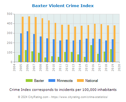 Baxter Violent Crime vs. State and National Per Capita