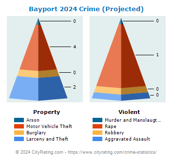 Bayport Crime 2024